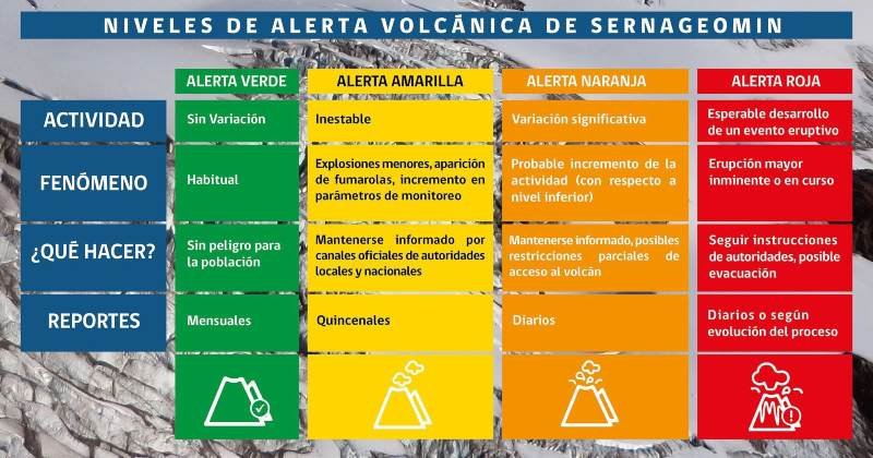 Los niveles de alerta volcánica de Sernageomin. El volcán Villarrica tiene alerta amarilla