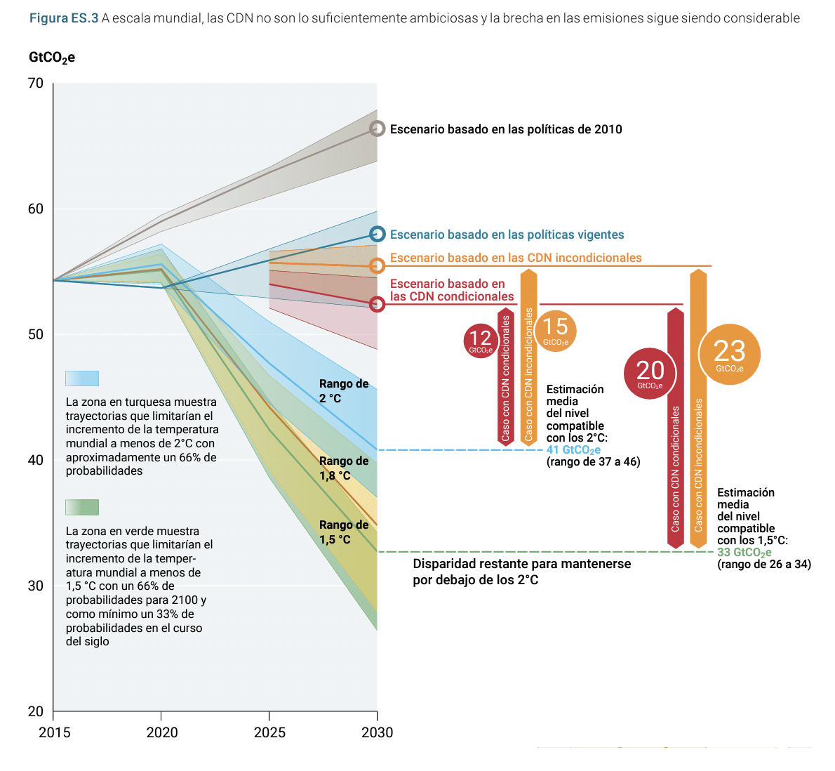Gráfico muy difundido en la COP28 de cómo aumentaría la temperatura planetaria según el cumplimiento de los países con el Acuerdo de París. (Crédito: PNUMA Brecha de Emisiones 2022).