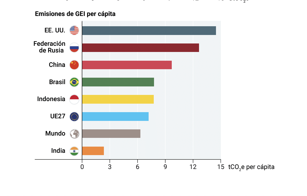 Gráfico de emisiones de GEI per cápita., muy difundido en la COP28.