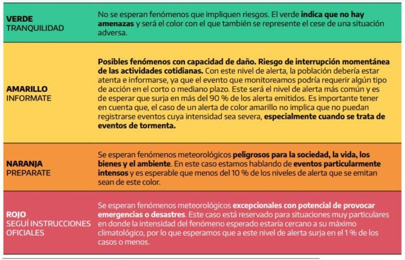 El Sistema de Alerta Temprana (SAT) argentino tiene cuatro niveles de avisos. (Foto: SMN).